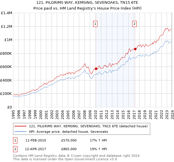 121, PILGRIMS WAY, KEMSING, SEVENOAKS, TN15 6TE: Price paid vs HM Land Registry's House Price Index