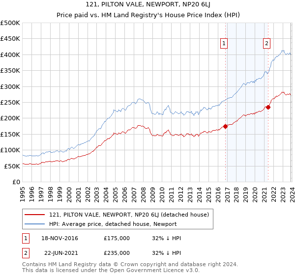 121, PILTON VALE, NEWPORT, NP20 6LJ: Price paid vs HM Land Registry's House Price Index
