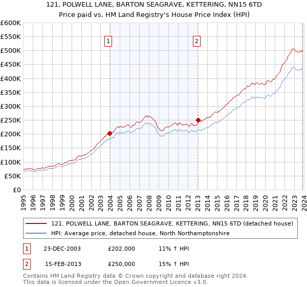 121, POLWELL LANE, BARTON SEAGRAVE, KETTERING, NN15 6TD: Price paid vs HM Land Registry's House Price Index