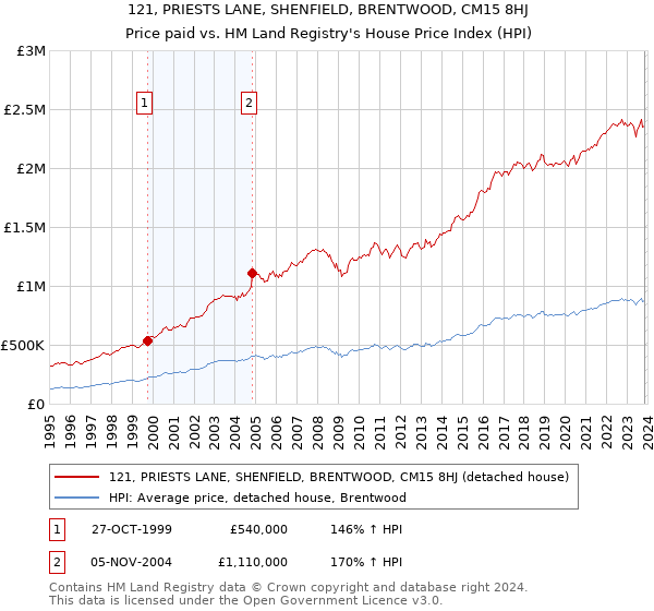121, PRIESTS LANE, SHENFIELD, BRENTWOOD, CM15 8HJ: Price paid vs HM Land Registry's House Price Index