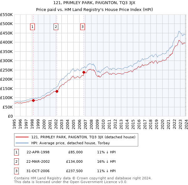 121, PRIMLEY PARK, PAIGNTON, TQ3 3JX: Price paid vs HM Land Registry's House Price Index