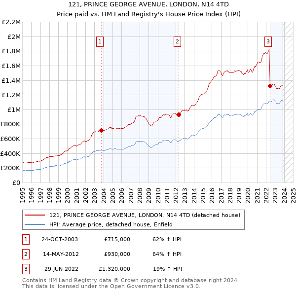 121, PRINCE GEORGE AVENUE, LONDON, N14 4TD: Price paid vs HM Land Registry's House Price Index
