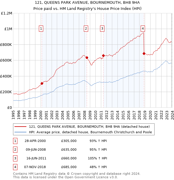 121, QUEENS PARK AVENUE, BOURNEMOUTH, BH8 9HA: Price paid vs HM Land Registry's House Price Index