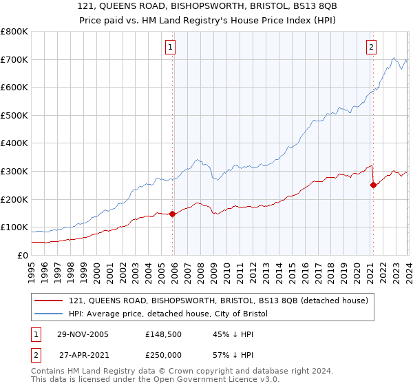 121, QUEENS ROAD, BISHOPSWORTH, BRISTOL, BS13 8QB: Price paid vs HM Land Registry's House Price Index