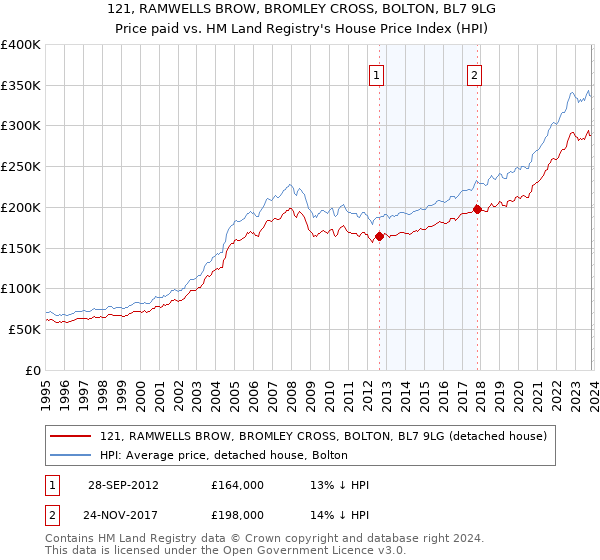 121, RAMWELLS BROW, BROMLEY CROSS, BOLTON, BL7 9LG: Price paid vs HM Land Registry's House Price Index