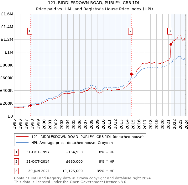 121, RIDDLESDOWN ROAD, PURLEY, CR8 1DL: Price paid vs HM Land Registry's House Price Index