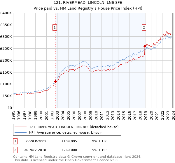 121, RIVERMEAD, LINCOLN, LN6 8FE: Price paid vs HM Land Registry's House Price Index