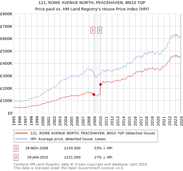 121, ROWE AVENUE NORTH, PEACEHAVEN, BN10 7QP: Price paid vs HM Land Registry's House Price Index