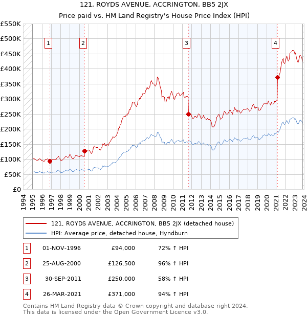 121, ROYDS AVENUE, ACCRINGTON, BB5 2JX: Price paid vs HM Land Registry's House Price Index