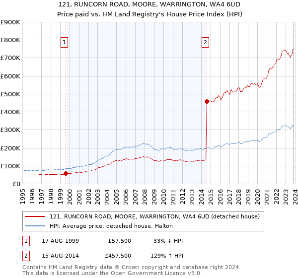 121, RUNCORN ROAD, MOORE, WARRINGTON, WA4 6UD: Price paid vs HM Land Registry's House Price Index
