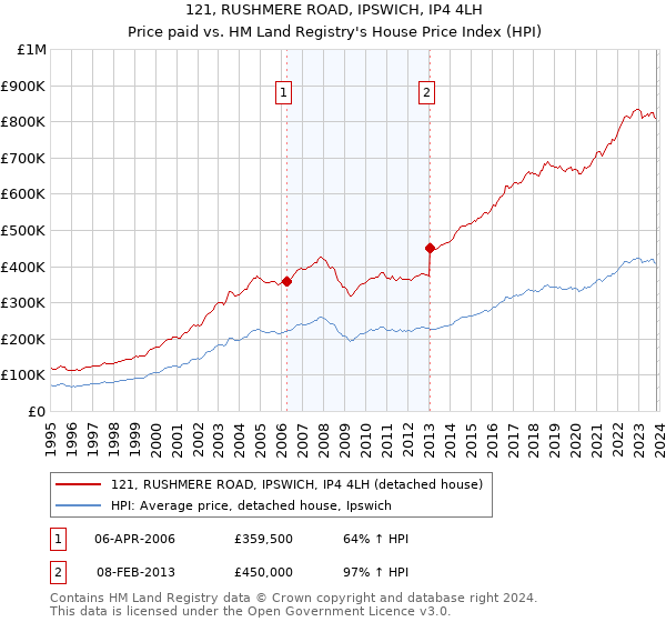 121, RUSHMERE ROAD, IPSWICH, IP4 4LH: Price paid vs HM Land Registry's House Price Index
