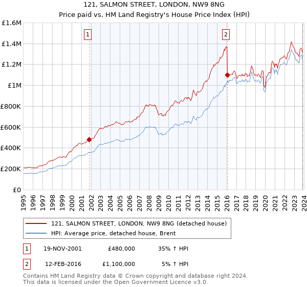 121, SALMON STREET, LONDON, NW9 8NG: Price paid vs HM Land Registry's House Price Index