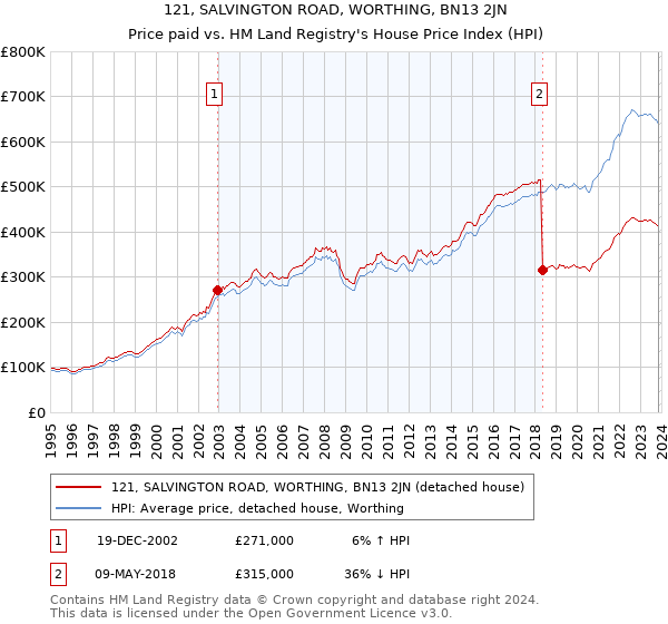 121, SALVINGTON ROAD, WORTHING, BN13 2JN: Price paid vs HM Land Registry's House Price Index