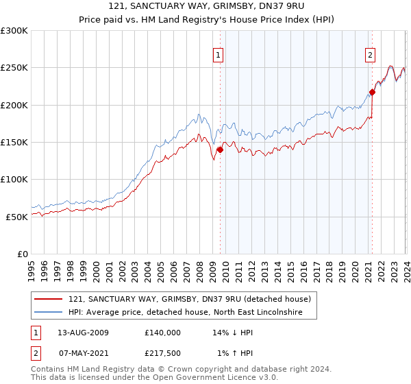 121, SANCTUARY WAY, GRIMSBY, DN37 9RU: Price paid vs HM Land Registry's House Price Index