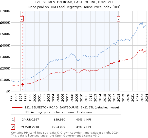 121, SELMESTON ROAD, EASTBOURNE, BN21 2TL: Price paid vs HM Land Registry's House Price Index