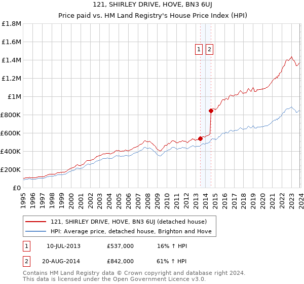 121, SHIRLEY DRIVE, HOVE, BN3 6UJ: Price paid vs HM Land Registry's House Price Index