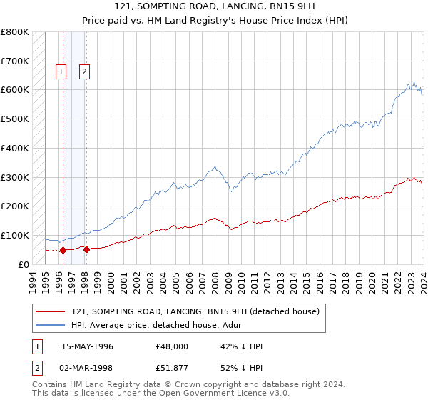 121, SOMPTING ROAD, LANCING, BN15 9LH: Price paid vs HM Land Registry's House Price Index