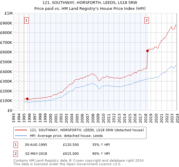 121, SOUTHWAY, HORSFORTH, LEEDS, LS18 5RW: Price paid vs HM Land Registry's House Price Index