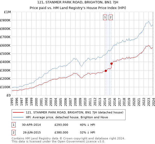 121, STANMER PARK ROAD, BRIGHTON, BN1 7JH: Price paid vs HM Land Registry's House Price Index