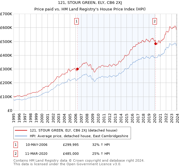 121, STOUR GREEN, ELY, CB6 2XJ: Price paid vs HM Land Registry's House Price Index