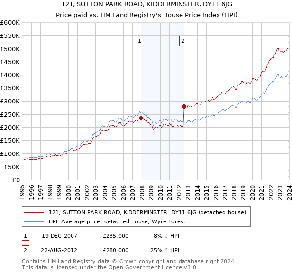 121, SUTTON PARK ROAD, KIDDERMINSTER, DY11 6JG: Price paid vs HM Land Registry's House Price Index