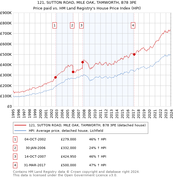 121, SUTTON ROAD, MILE OAK, TAMWORTH, B78 3PE: Price paid vs HM Land Registry's House Price Index