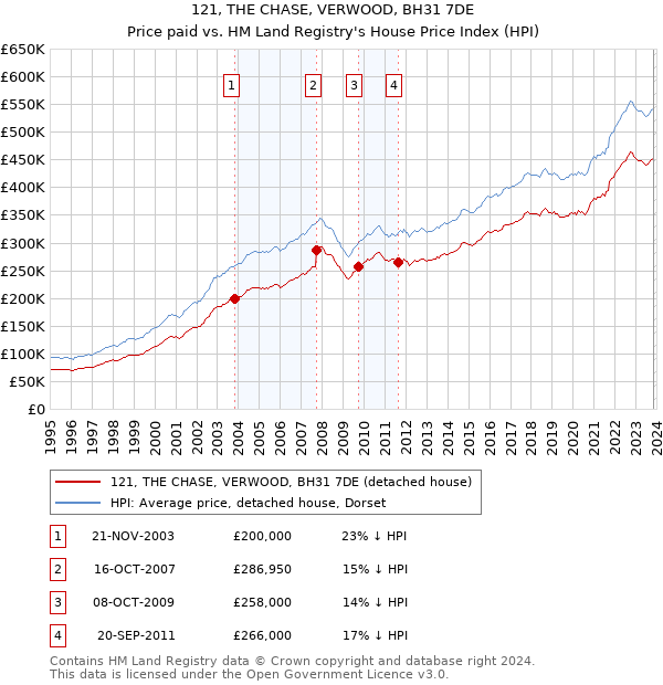 121, THE CHASE, VERWOOD, BH31 7DE: Price paid vs HM Land Registry's House Price Index