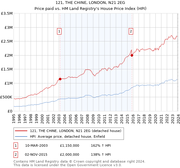 121, THE CHINE, LONDON, N21 2EG: Price paid vs HM Land Registry's House Price Index