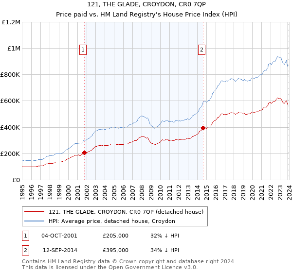 121, THE GLADE, CROYDON, CR0 7QP: Price paid vs HM Land Registry's House Price Index