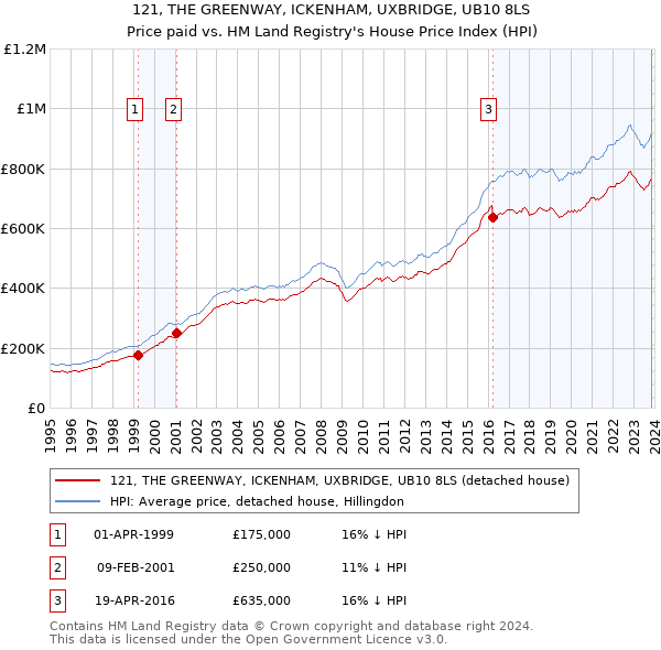 121, THE GREENWAY, ICKENHAM, UXBRIDGE, UB10 8LS: Price paid vs HM Land Registry's House Price Index