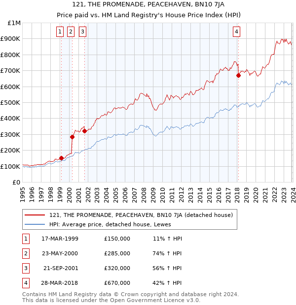 121, THE PROMENADE, PEACEHAVEN, BN10 7JA: Price paid vs HM Land Registry's House Price Index