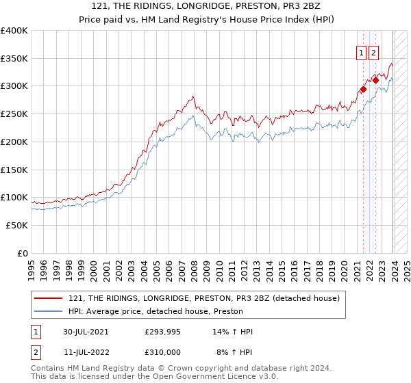 121, THE RIDINGS, LONGRIDGE, PRESTON, PR3 2BZ: Price paid vs HM Land Registry's House Price Index