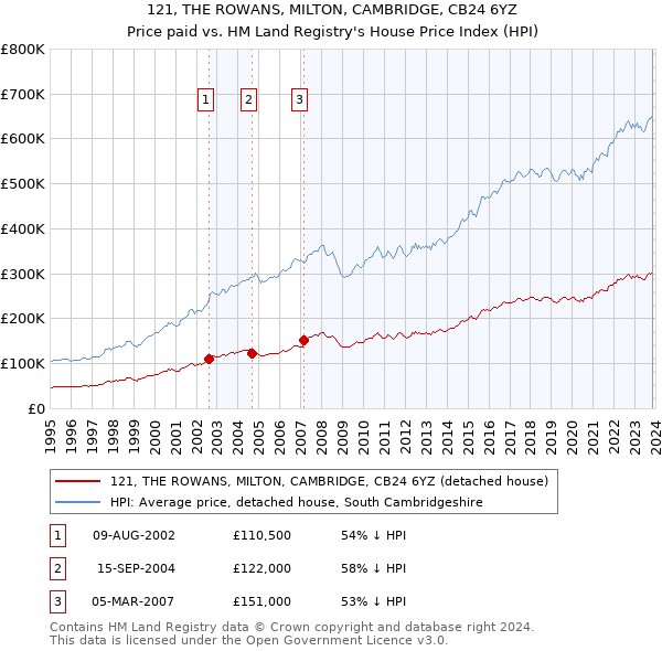 121, THE ROWANS, MILTON, CAMBRIDGE, CB24 6YZ: Price paid vs HM Land Registry's House Price Index
