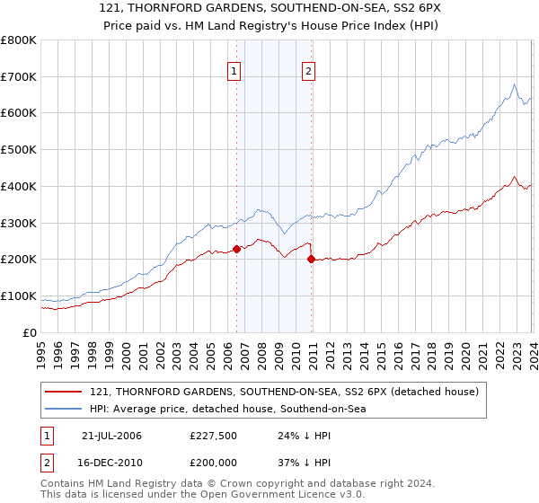 121, THORNFORD GARDENS, SOUTHEND-ON-SEA, SS2 6PX: Price paid vs HM Land Registry's House Price Index