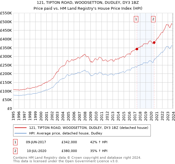 121, TIPTON ROAD, WOODSETTON, DUDLEY, DY3 1BZ: Price paid vs HM Land Registry's House Price Index
