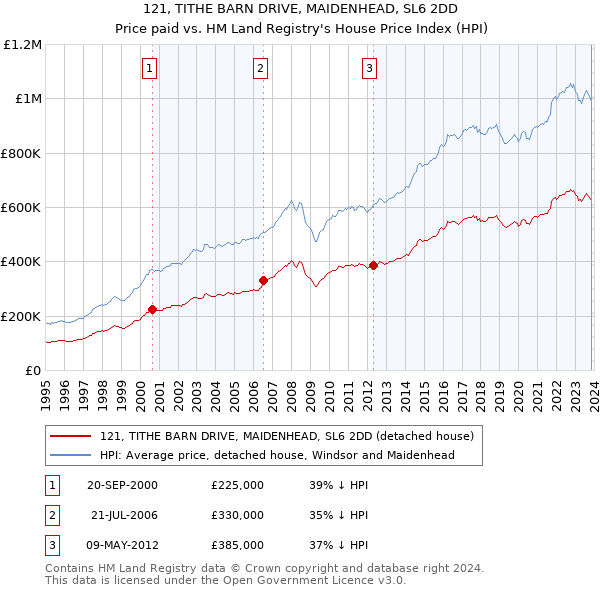 121, TITHE BARN DRIVE, MAIDENHEAD, SL6 2DD: Price paid vs HM Land Registry's House Price Index