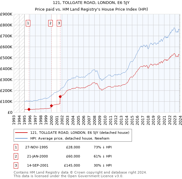 121, TOLLGATE ROAD, LONDON, E6 5JY: Price paid vs HM Land Registry's House Price Index