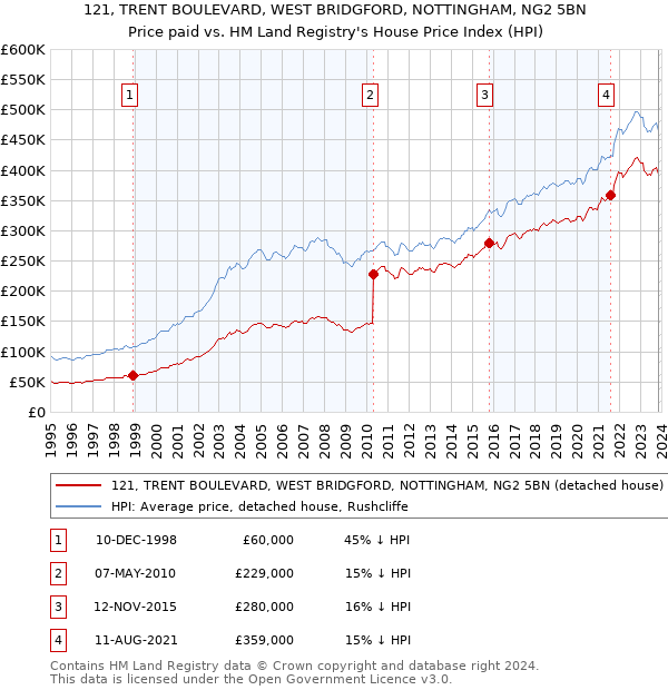 121, TRENT BOULEVARD, WEST BRIDGFORD, NOTTINGHAM, NG2 5BN: Price paid vs HM Land Registry's House Price Index