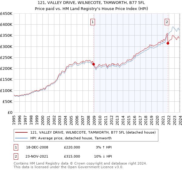 121, VALLEY DRIVE, WILNECOTE, TAMWORTH, B77 5FL: Price paid vs HM Land Registry's House Price Index