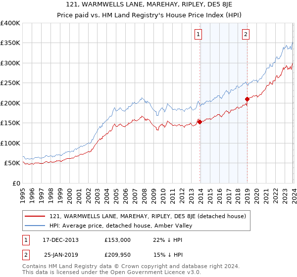 121, WARMWELLS LANE, MAREHAY, RIPLEY, DE5 8JE: Price paid vs HM Land Registry's House Price Index