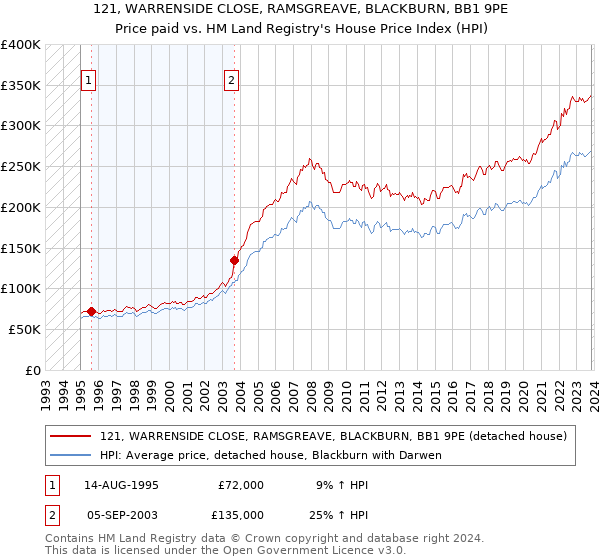 121, WARRENSIDE CLOSE, RAMSGREAVE, BLACKBURN, BB1 9PE: Price paid vs HM Land Registry's House Price Index