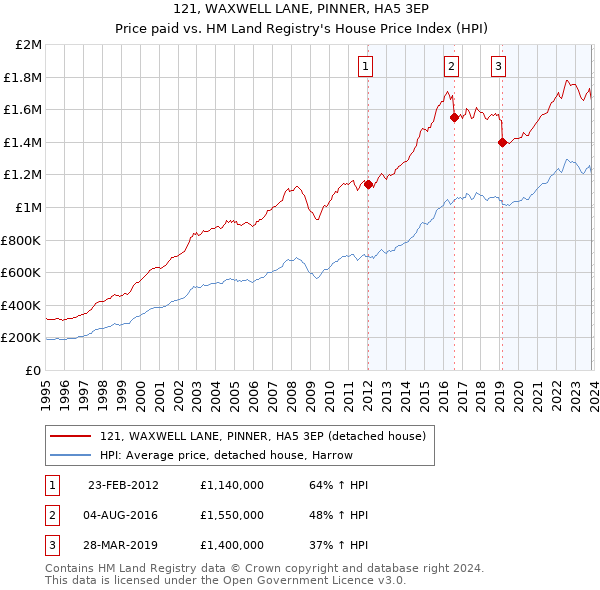121, WAXWELL LANE, PINNER, HA5 3EP: Price paid vs HM Land Registry's House Price Index
