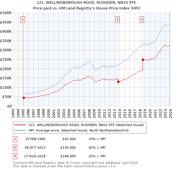 121, WELLINGBOROUGH ROAD, RUSHDEN, NN10 9TE: Price paid vs HM Land Registry's House Price Index