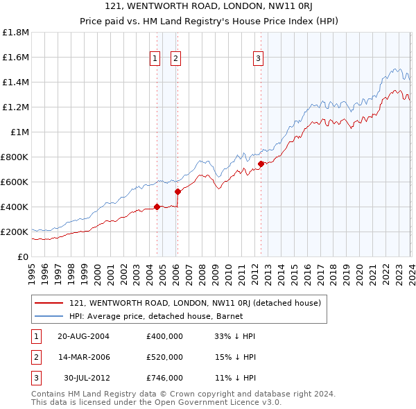 121, WENTWORTH ROAD, LONDON, NW11 0RJ: Price paid vs HM Land Registry's House Price Index