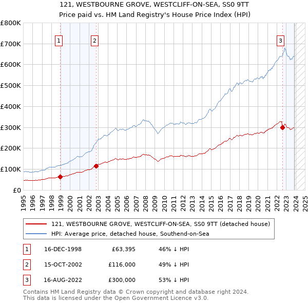 121, WESTBOURNE GROVE, WESTCLIFF-ON-SEA, SS0 9TT: Price paid vs HM Land Registry's House Price Index