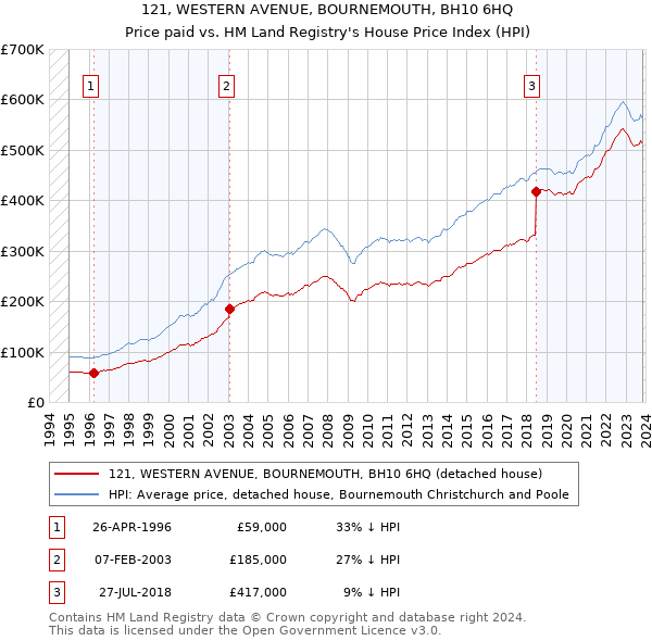 121, WESTERN AVENUE, BOURNEMOUTH, BH10 6HQ: Price paid vs HM Land Registry's House Price Index