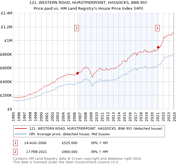121, WESTERN ROAD, HURSTPIERPOINT, HASSOCKS, BN6 9SY: Price paid vs HM Land Registry's House Price Index
