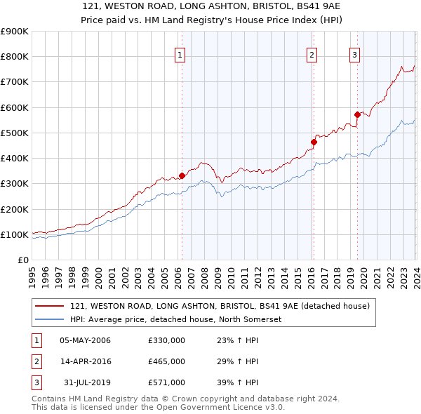 121, WESTON ROAD, LONG ASHTON, BRISTOL, BS41 9AE: Price paid vs HM Land Registry's House Price Index