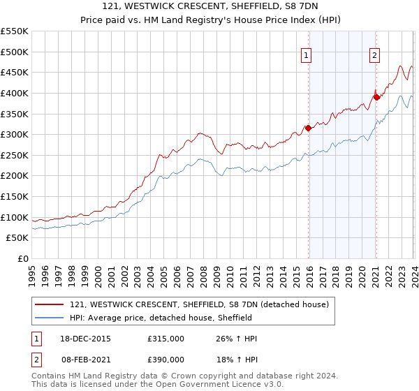 121, WESTWICK CRESCENT, SHEFFIELD, S8 7DN: Price paid vs HM Land Registry's House Price Index