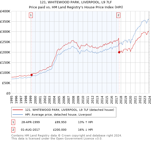 121, WHITEWOOD PARK, LIVERPOOL, L9 7LF: Price paid vs HM Land Registry's House Price Index